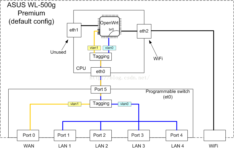 Linux网桥配置br-lan、eth0、eth1、ra0、rai0方式-腾创网