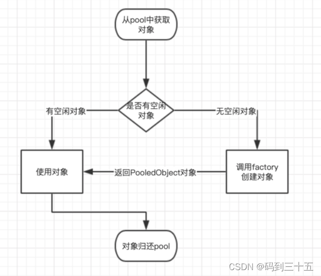 浅谈Apache Commons Pool2池化技术-腾创网