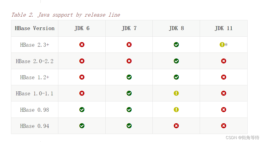 Linux安装单机版HBase的详细过程-腾创网