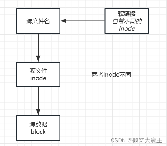 Linux之硬链接和软链接解读-腾创网