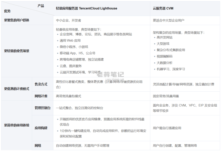 腾讯云轻量服务器怎么样？轻量服务器和云服务器CVM的区别-腾创网