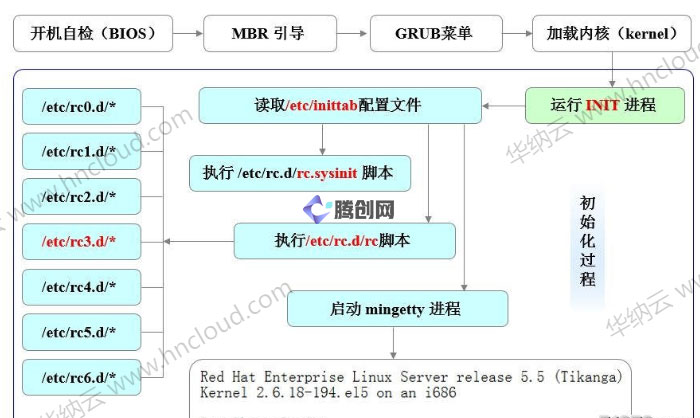 详解CentOS 7 引导过程与服务管理-腾创网